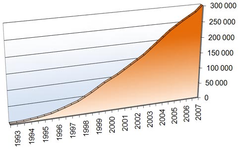 Ilość pakiet&oacute;w sprzedanych przez InsERT w latach 1992-2007