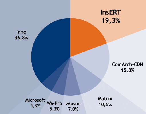 Producenci oprogramowania dla firm wymagającego usługi wdrożeniowej