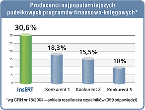 Producenci najpopularniejszych pudełkowych program&oacute;w finansowo-księgowych