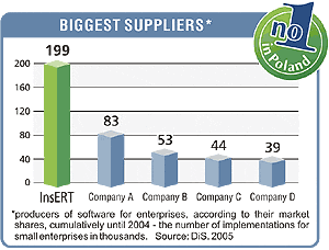 Biggest suppliers of software for SME