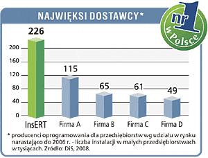 Najwięksi dostawcy oprogramowania dla małych i średnich przedsiębiorstw