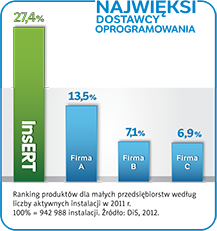 Ranking dostawców oprogramowania dla małych i średnich przedsiębiorstw wg liczby instalacji